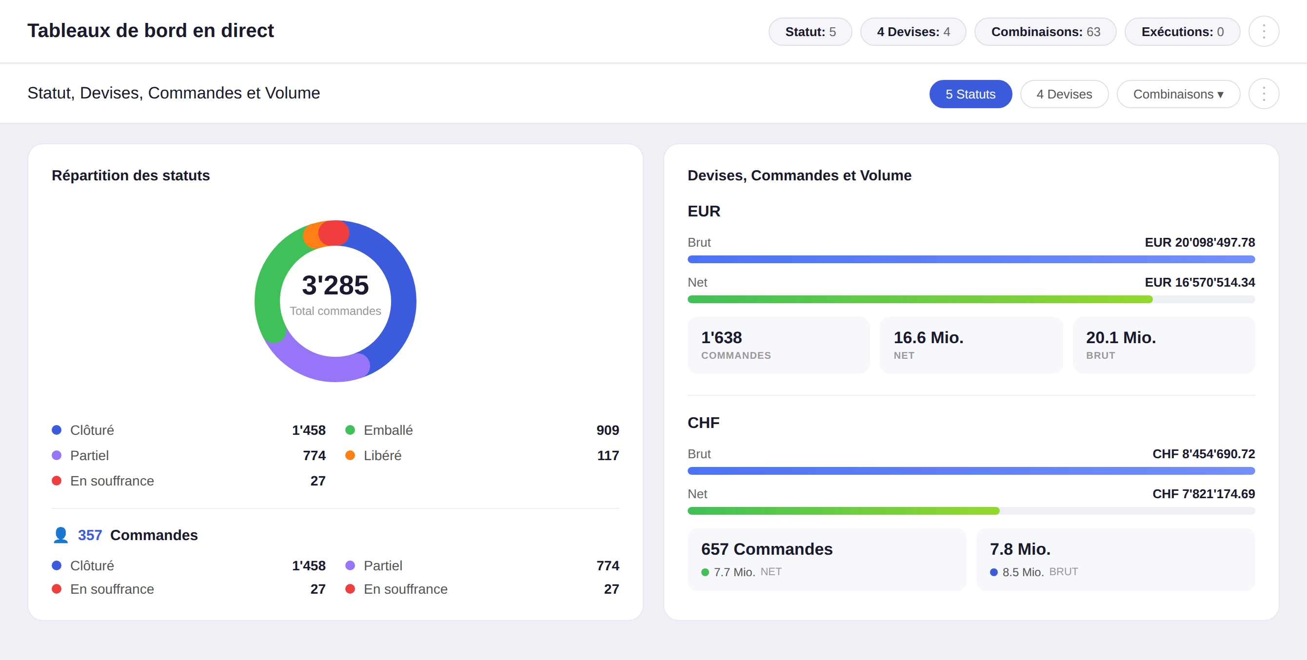 Tableaux de bord personnalisés et API REST comme portail SaaS